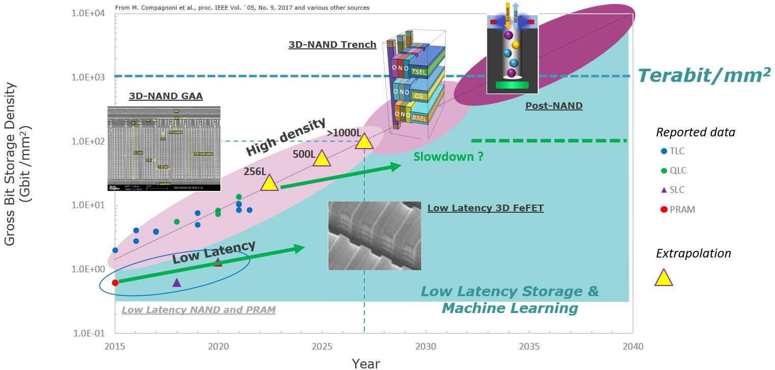 3D NAND fash and FeFET in the data storage roadmap imec